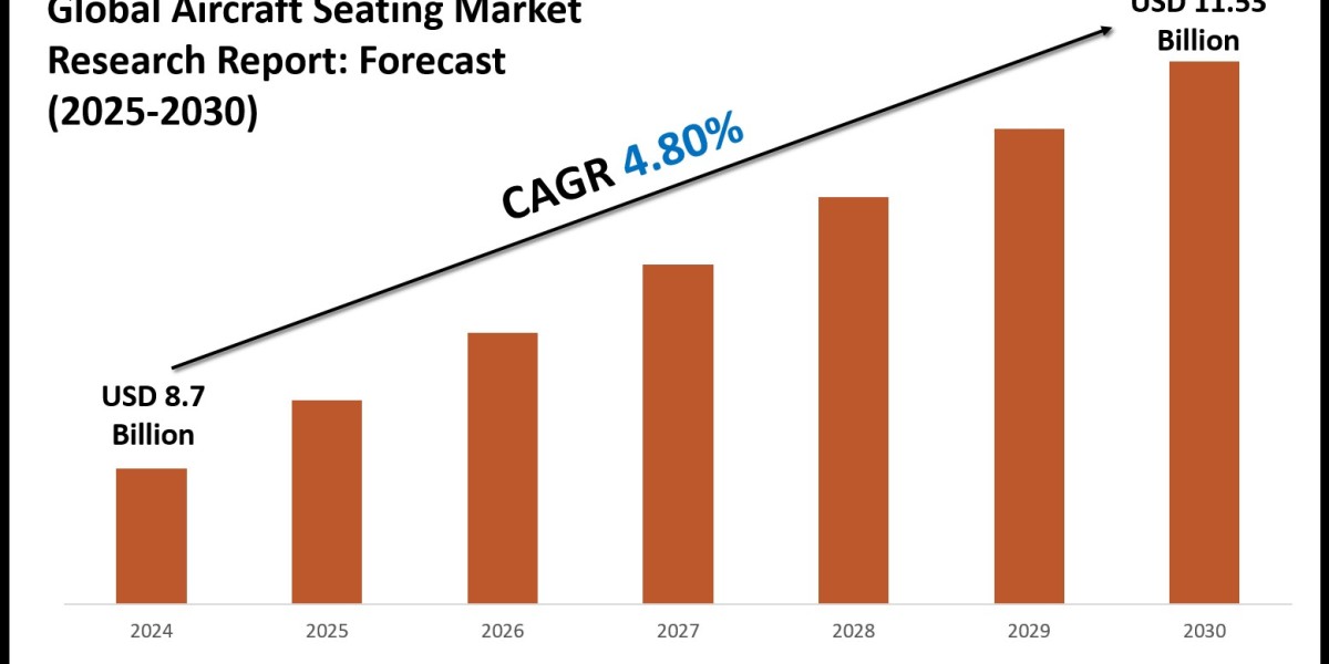 Aircraft Seating Market Size, Growth Drivers and Forecast Analysis 2030