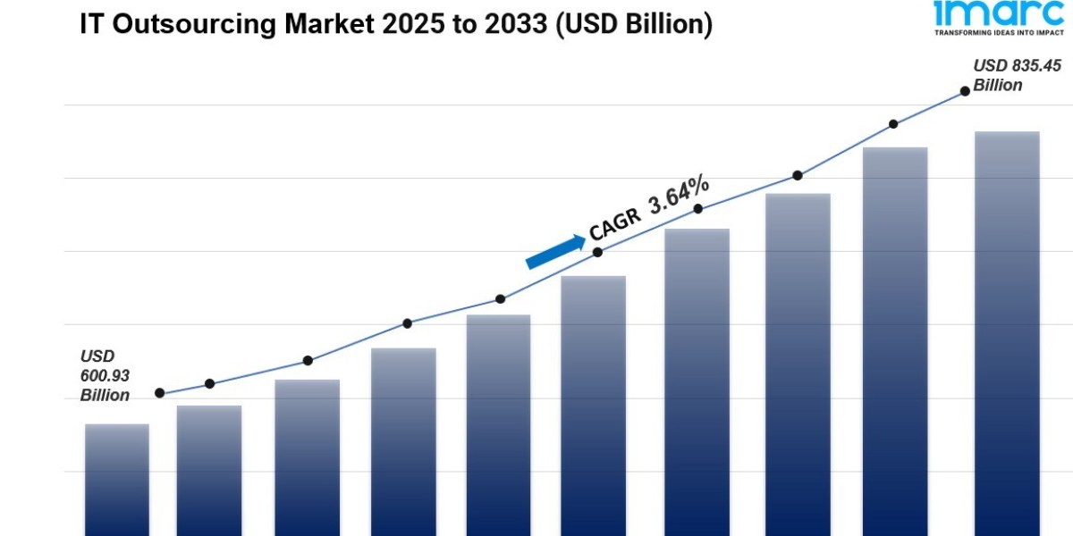 Global IT Outsourcing Market Size, Share And Forecast Report 2025-2033