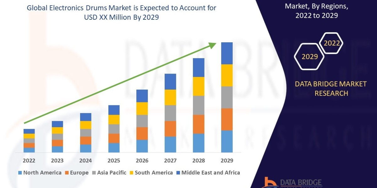 Electronics Drums Market Size, Share, Trends, Key Drivers, Demand and Opportunity Analysis