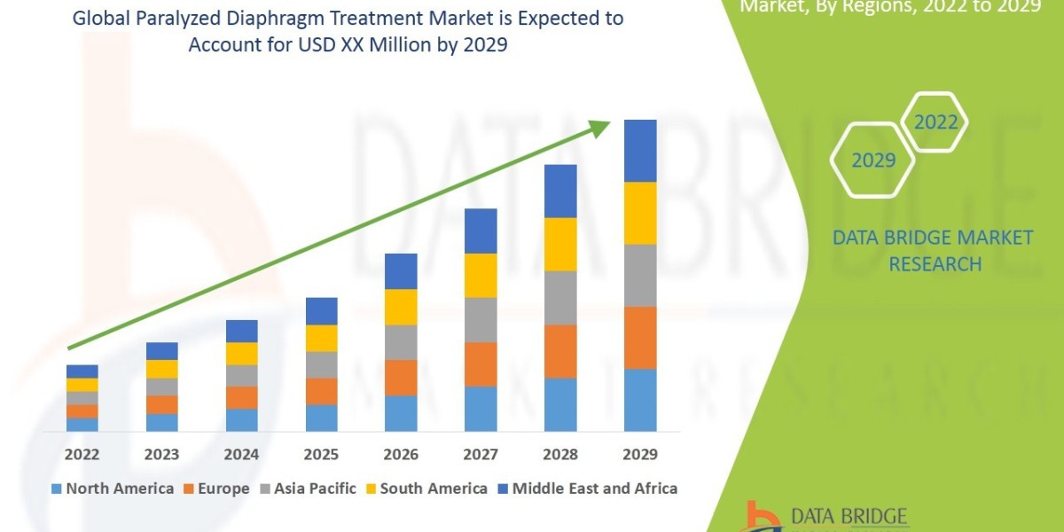 Paralyzed Diaphragm Treatment Market Size, Share, Trends, Key Drivers, Demand and Opportunity Analysis