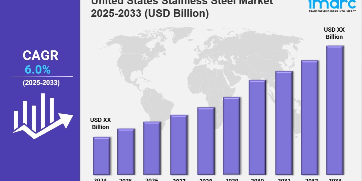 United States Stainless Steel Market Report: Key Drivers and Segment Analysis