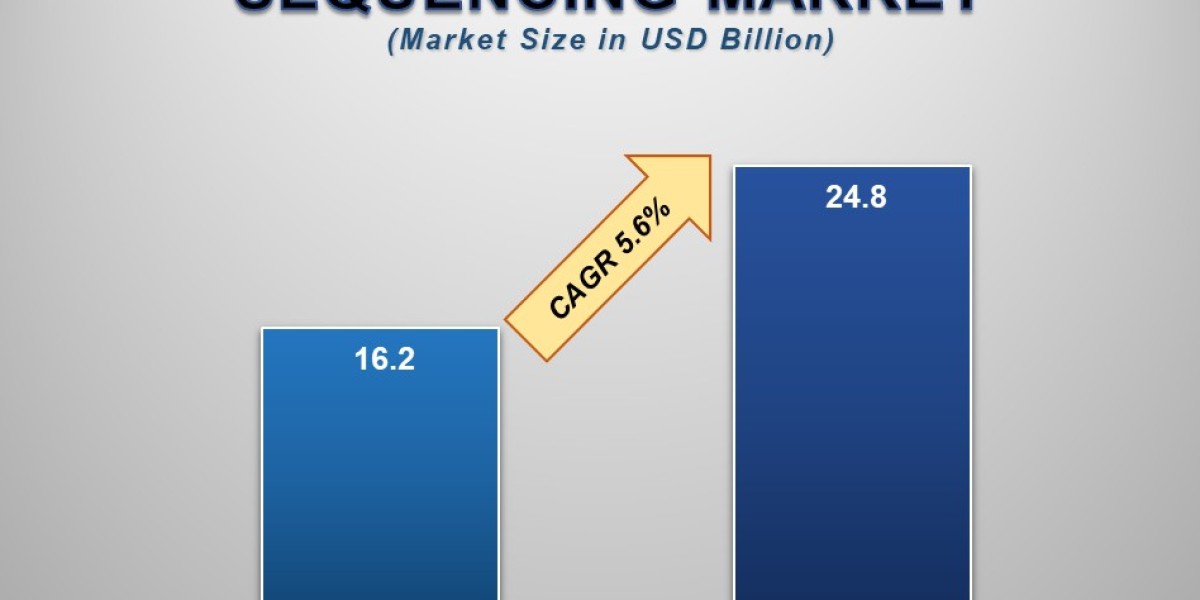 Exploring the Booming Next Generation Sequencing Market: Opportunities and Challenges