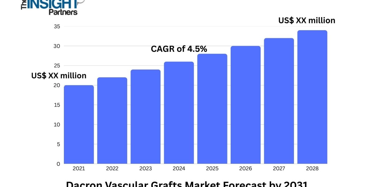 Dacron Vascular Grafts Market 2031: Key Factors, Growth Opportunities, and Trends
