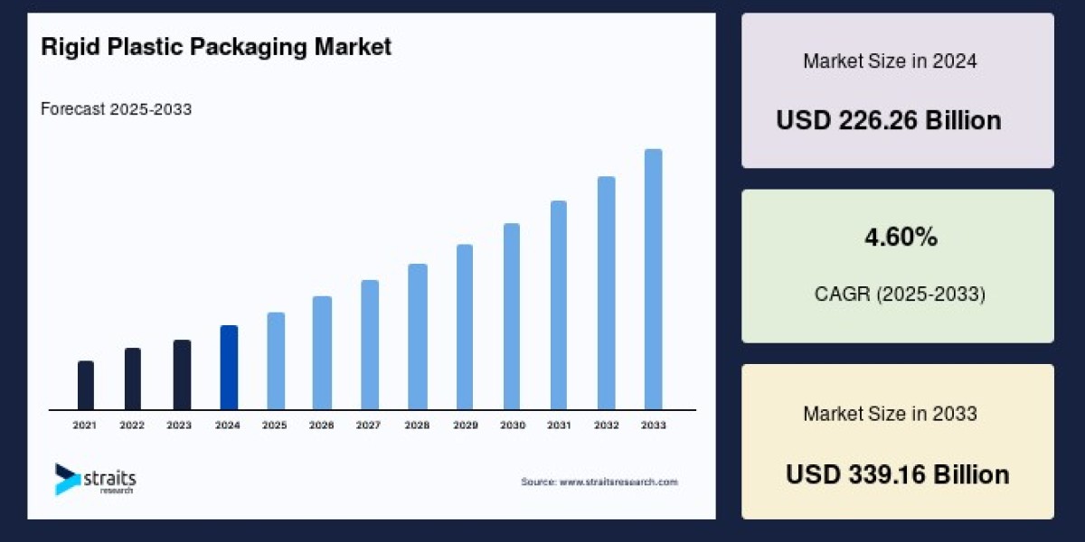 Rigid Plastic Packaging Market: Growth, Trends, and Future Outlook