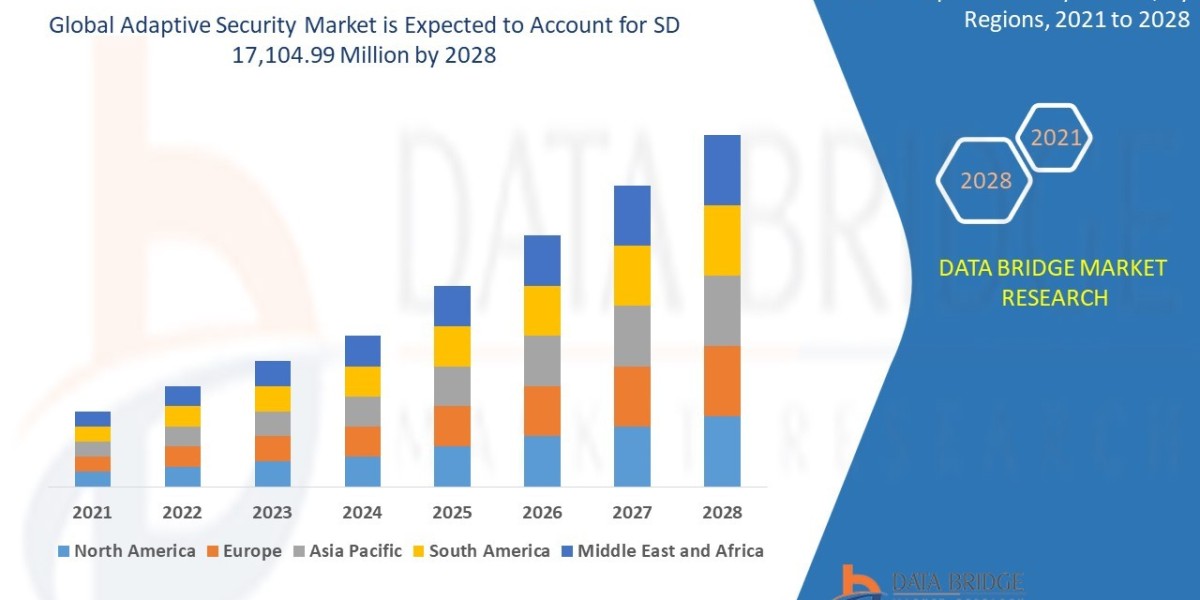 Adaptive Security Market AI-Driven Threat Protection and Next-Gen Cyber Defense