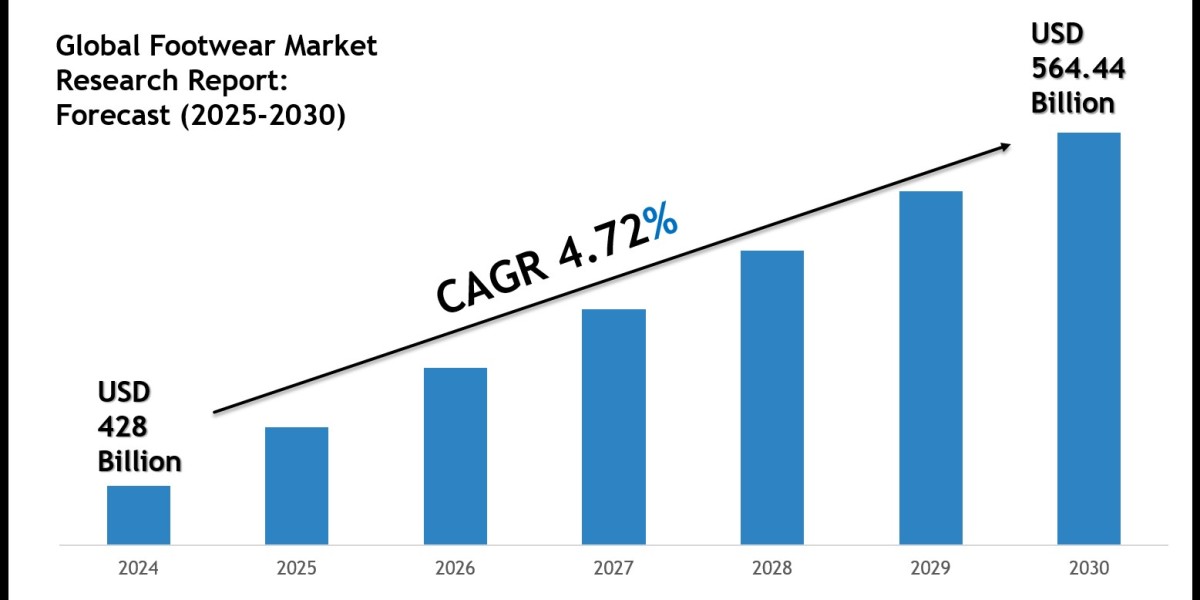 Global Footwear Market Size, Share & Forecast Analysis to 2030