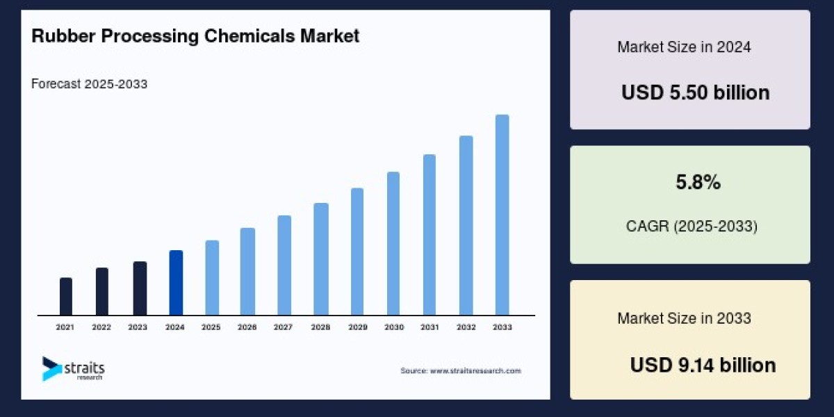 Rubber Processing Chemicals Market: Driving Growth Through Innovation and Sustainability