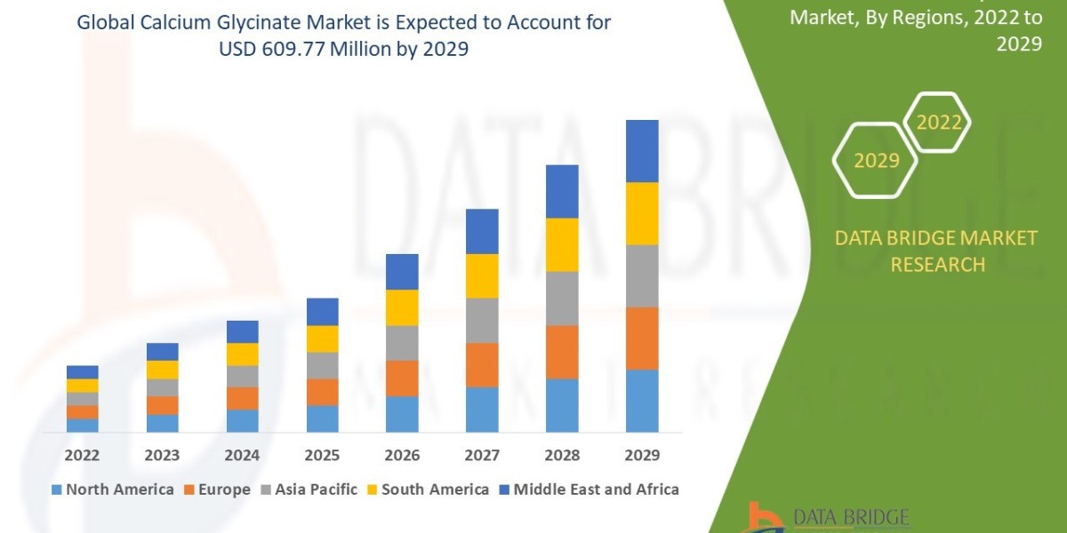 Calcium Glycinate Market: Nutraceutical Demand Driving Growth in Dietary Supplements