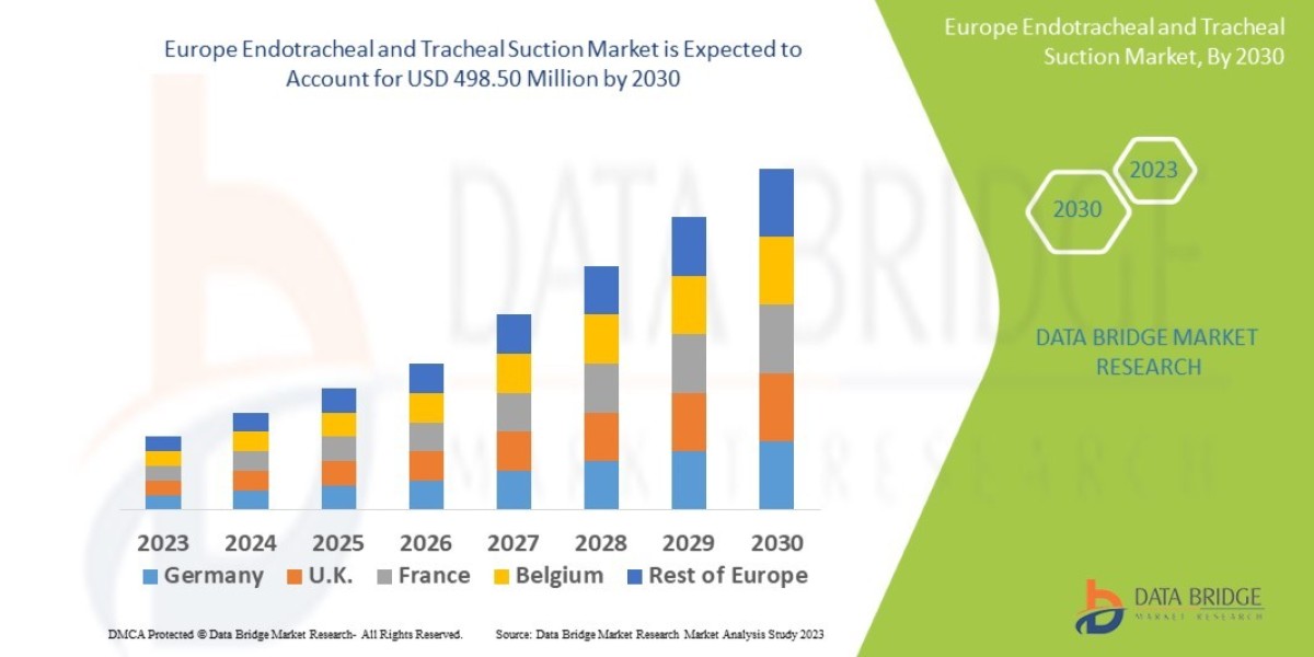 Europe Endotracheal and Tracheal Suction Market: Critical Care Devices Boosting Patient Outcomes