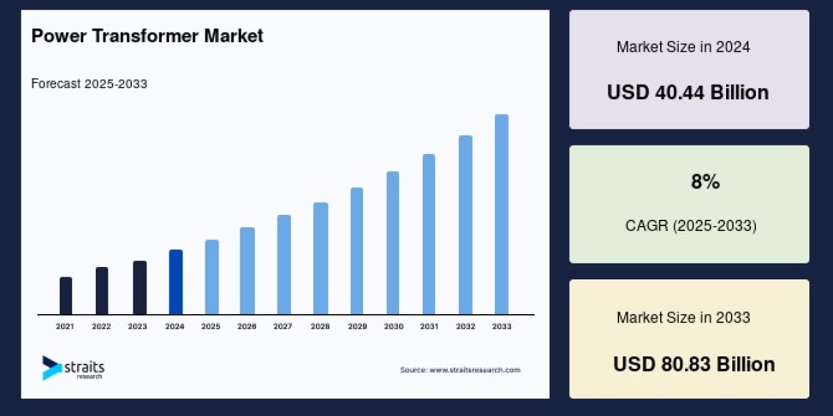 Power Transformer Market: Growth, Trends, and Regional Insights to 2033