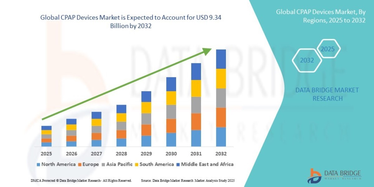 CPAP Devices market Insights and Growth Trends 2025 –2032