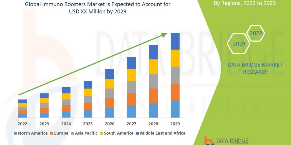 Immuno Boosters Market Size, Share, Trends, Key Drivers, Demand and Opportunity Analysis