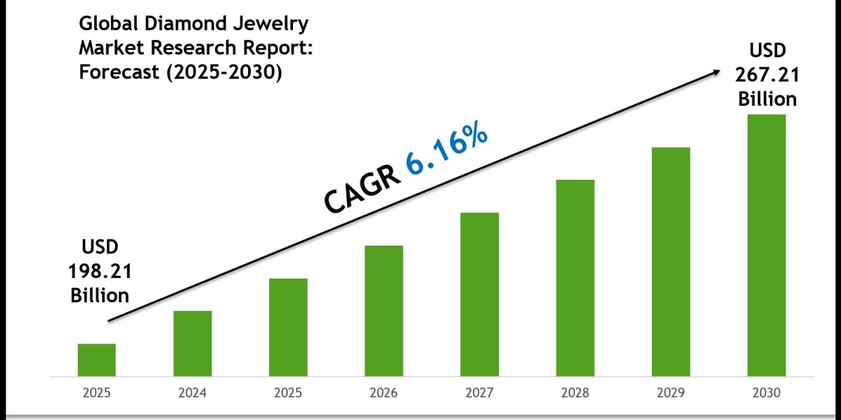 Global Diamond Jewelry Market Size, Share & Forecast Analysis to 2030