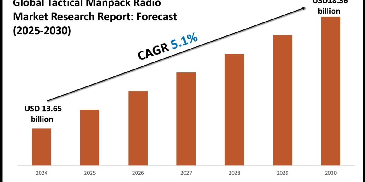 Tactical Manpack Radio Market Demand, Volume and Strategic Forecast 2030