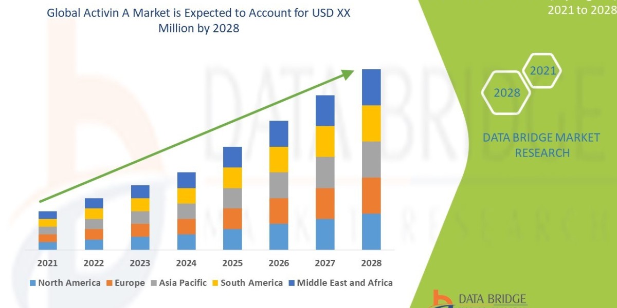 Activin A Market: Expanding Role in Regenerative Medicine & Therapeutic Research