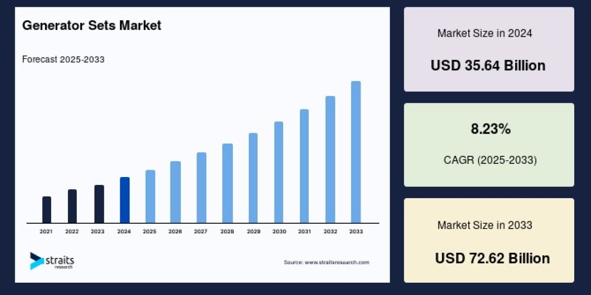 Generator Sets Market: Growth, Trends, and Future Outlook