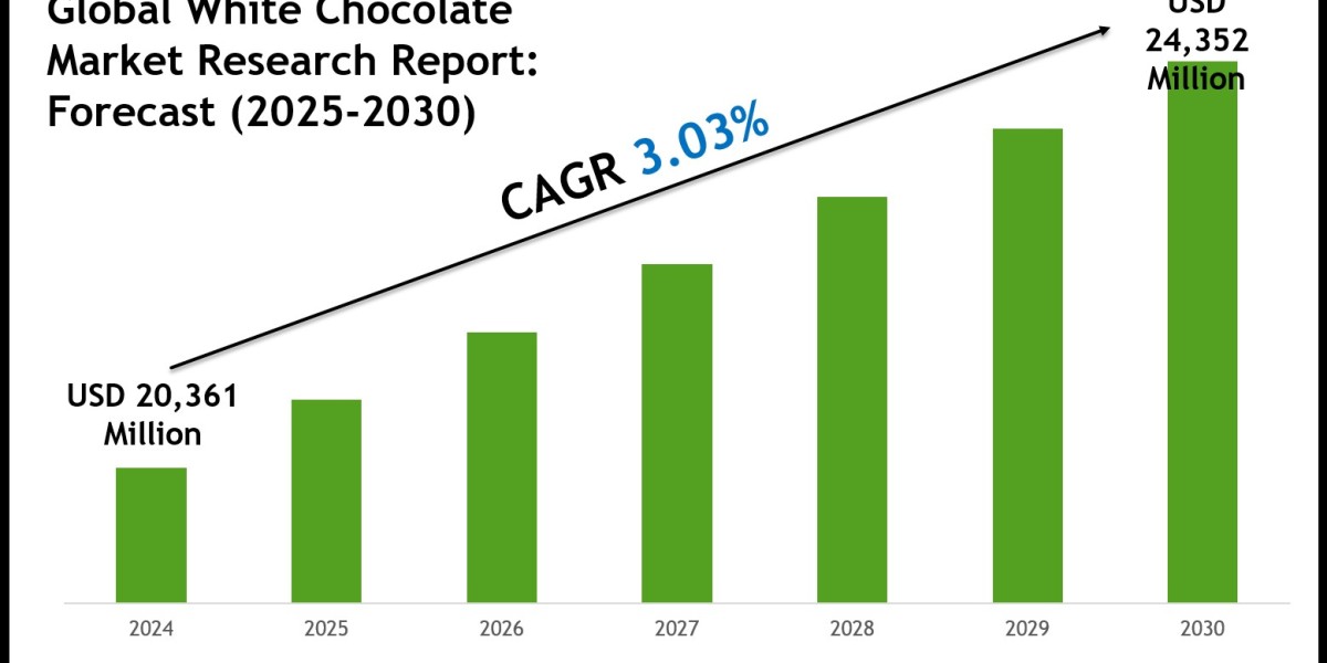 White Chocolate Market Share, Size & Competitive Landscape Report 2030