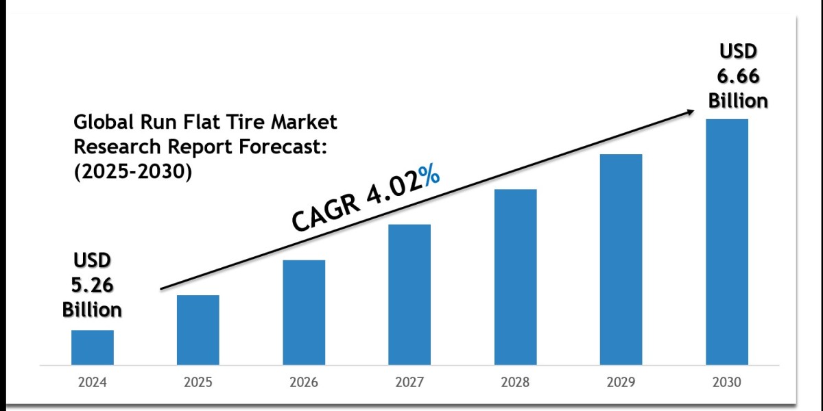 Global Run Flat Tire Market Size, Share & Forecast Analysis to 2030