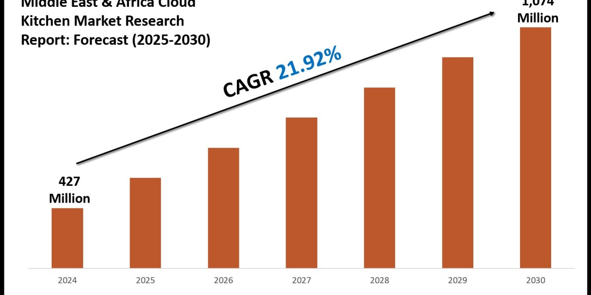 Middle East & Africa Cloud Kitchen Market Size, Growth Drivers and Forecast Analysis 2030