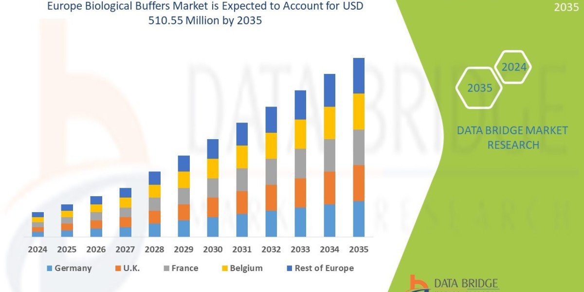 Europe Biological Buffers Market: Rising Use in Research, Biotech & Pharmaceutical Applications