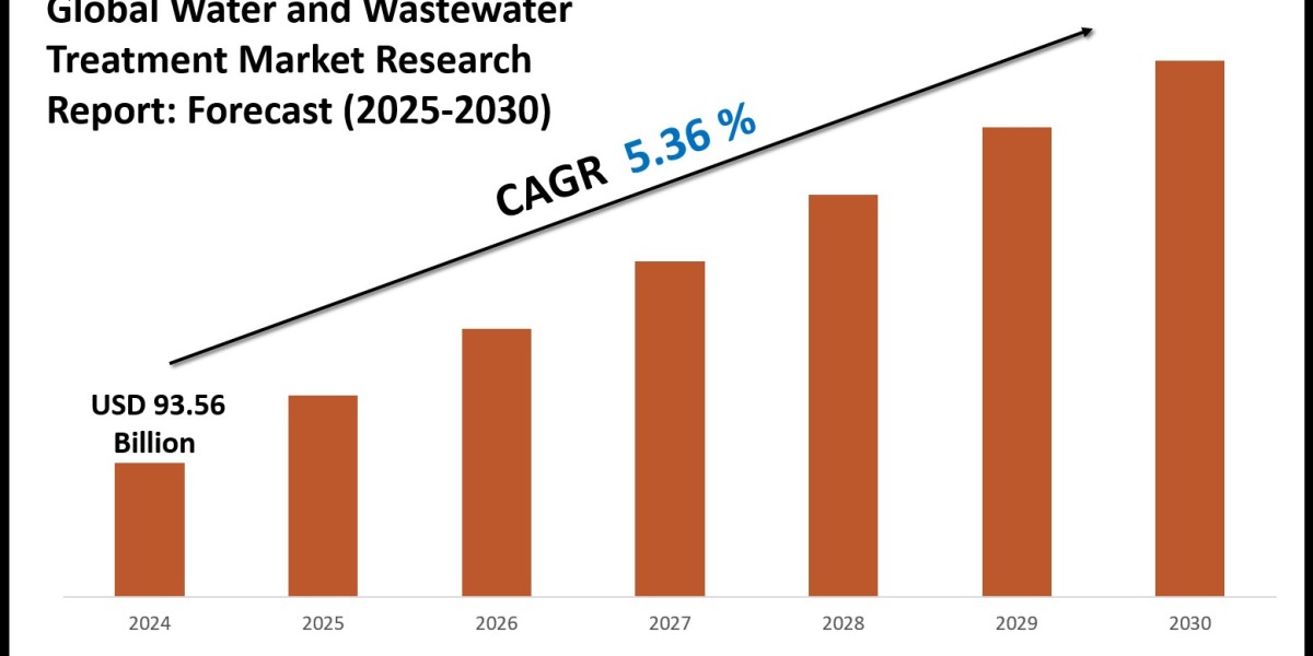 Water and Wastewater Treatment Market Share, Trends and Future Outlook 2030