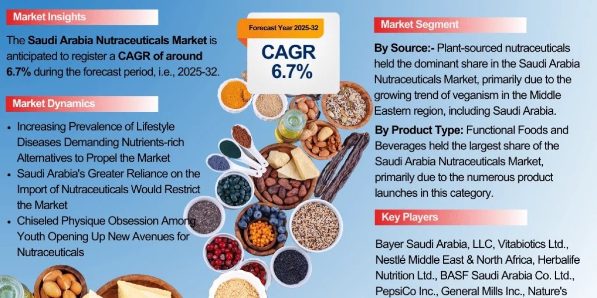 Saudi Arabia Nutraceuticals Market Trends, reports, Insights Forecast 2032