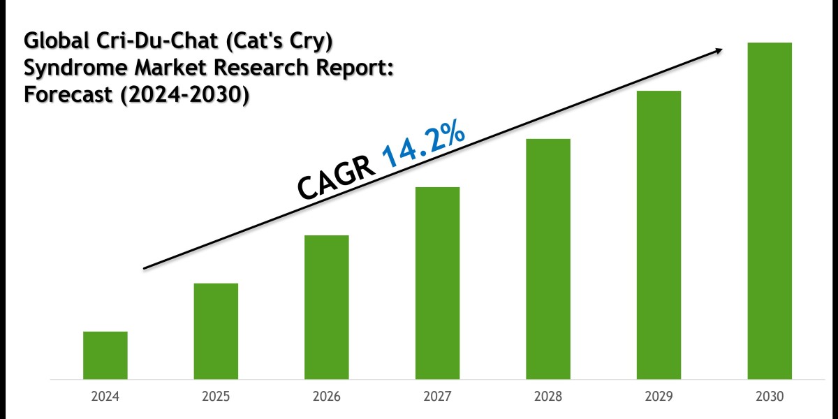 Cri-Du-Chat (Cat's Cry) Syndrome Market Size, Share and Forecast Analysis to 2030