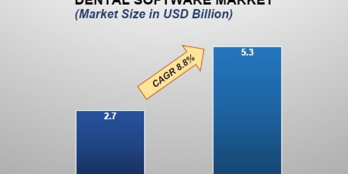 Dental Software Market: Driving Digital Transformation in Modern Dentistry