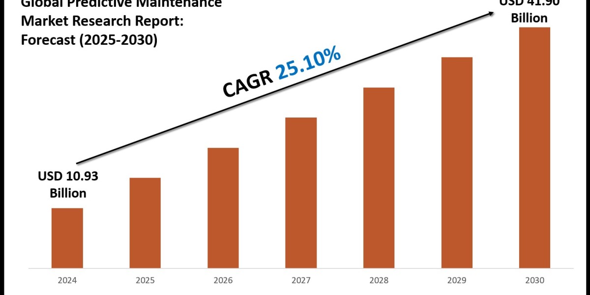Predictive Maintenance Market Size, Share and Technological Advancements 2030