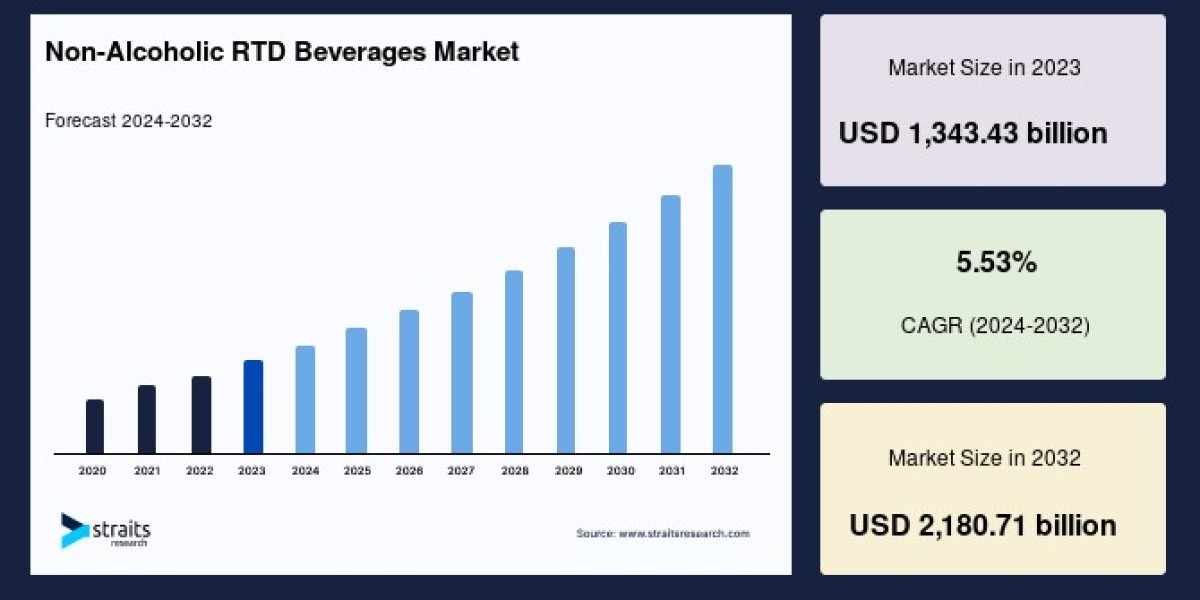 Non-Alcoholic RTD Beverages Market: Trends, Growth Drivers, and Future Outlook
