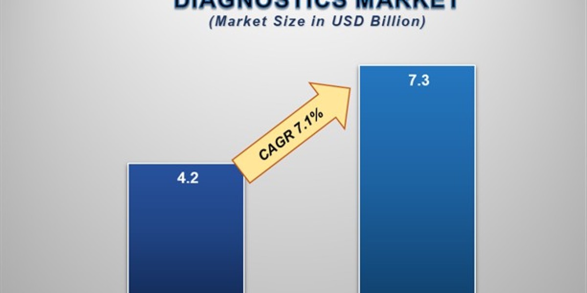 Hospital-Acquired Infections Diagnostics Market: Trends, Growth, and Future Outlook