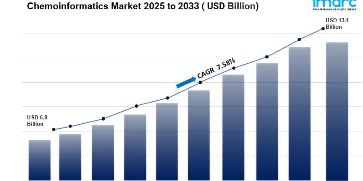 Global Chemoinformatics Market Report – Growth Insights & Key Players 2033