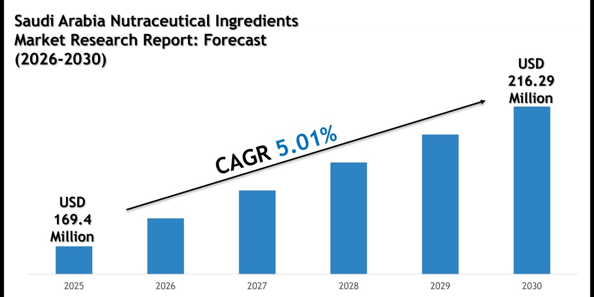 Saudi Arabia Nutraceutical Ingredients Market Size, Share and Forecast Analysis to 2030