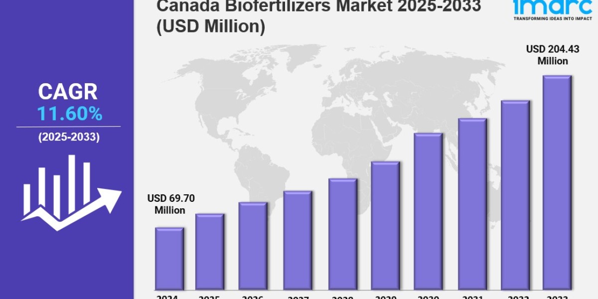 Canada Biofertilizers Market Size,  Demand & Analysis 2033
