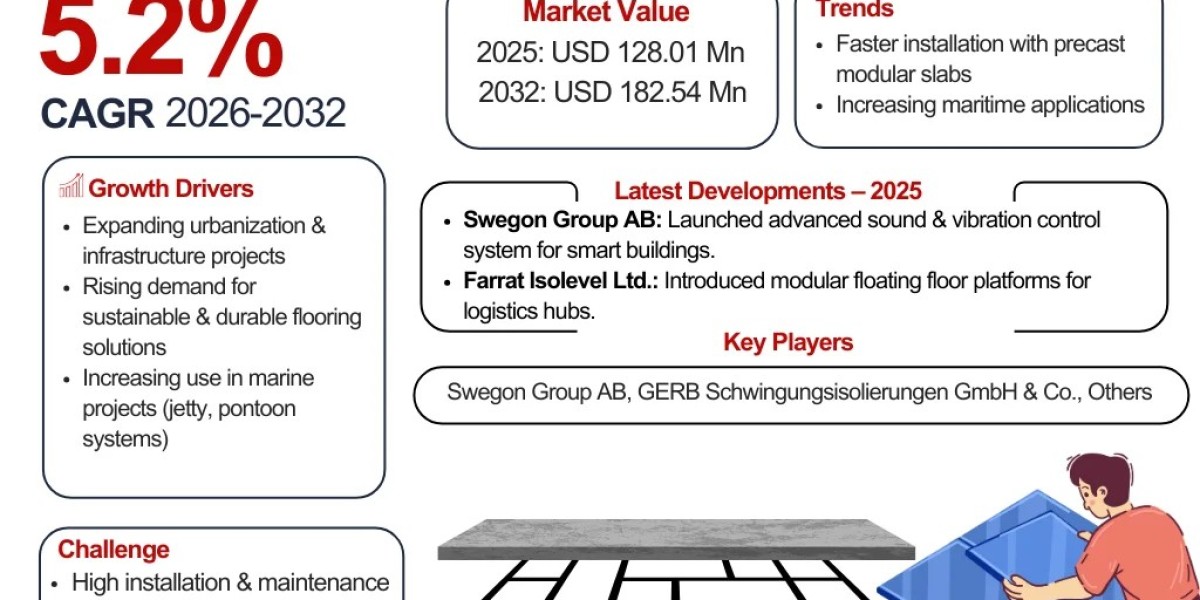 Global Concrete Floating Floors System Market Report 2026–2032 | Trends, Growth, and Forecast – The Report Cube