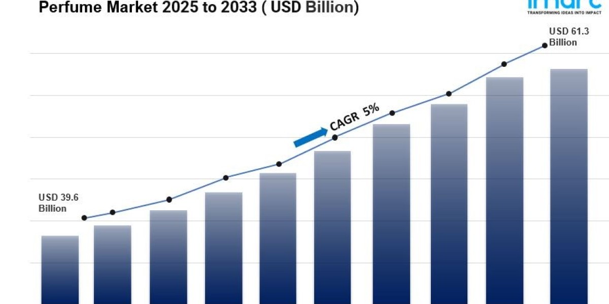 Perfume Market Size, Trends, In-Depth Insights and Forecast 2025-2033