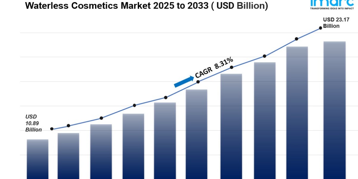 Global Waterless Cosmetics Market Size, Share, Drivers, and Future Outlook 2033