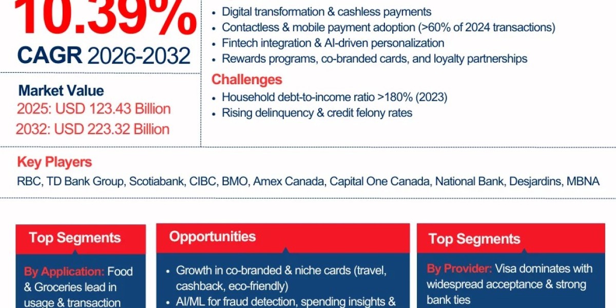 Canada Credit Cards Market Report 2026-2032 | Trends, Growth & Forecast
