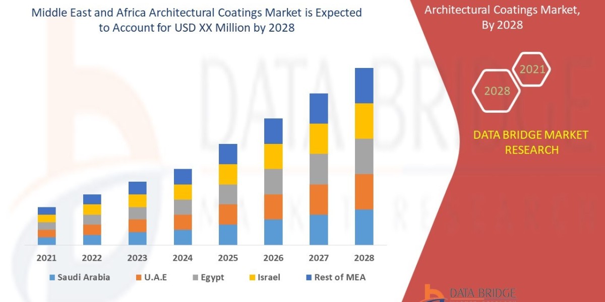 Middle East and Africa Architectural Coatings Market : Trends, Challenges, and Forecast 2025 –2032