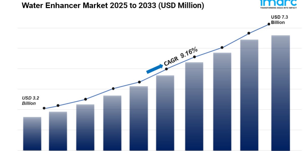 Water Enhancer Market Size, Trends, In-Depth Insights and Forecast 2025-2033