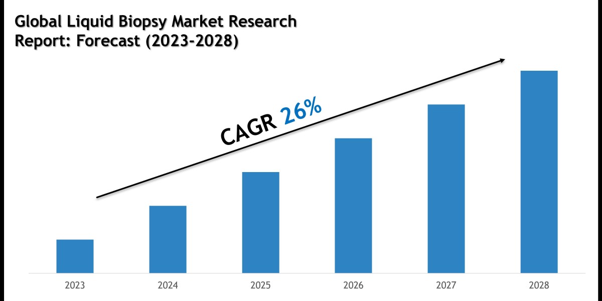 Liquid Biopsy Market Size, Share and Forecast Analysis to 2028