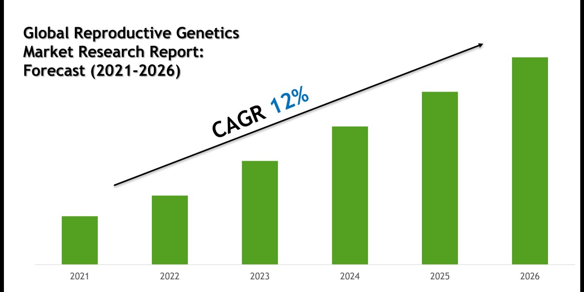 Reproductive Genetics Market Growth Trends, Volume Insights and Outlook 2026