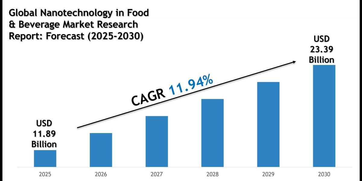 Nanotechnology in Food & Beverage Market Size, Share and Forecast Analysis to 2030