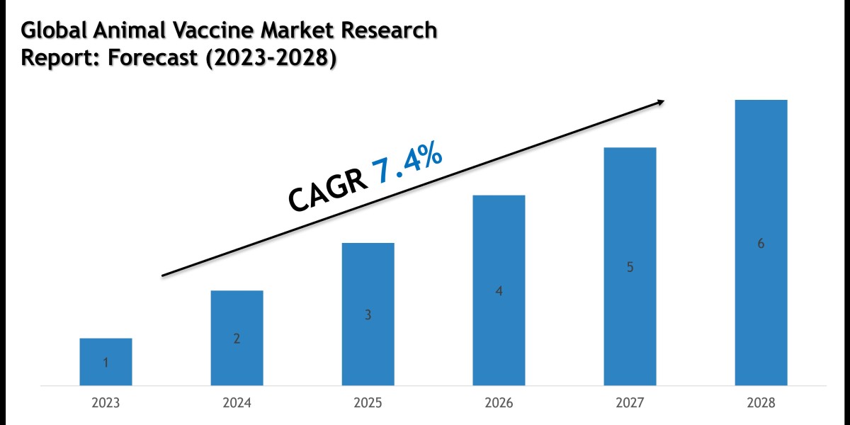 Animal Vaccine Market Size, Share and Forecast Analysis to 2028