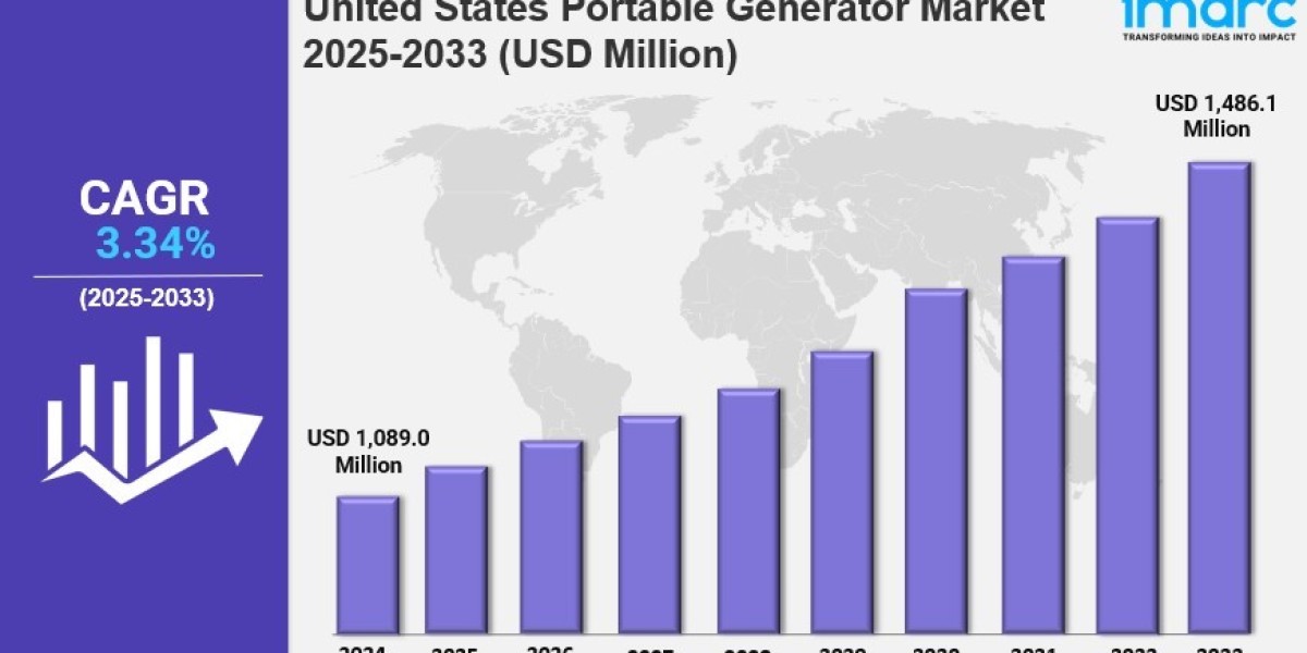 United States Portable Generator Market 2025: Size, Share, Industry Overview and Forecast to 2033