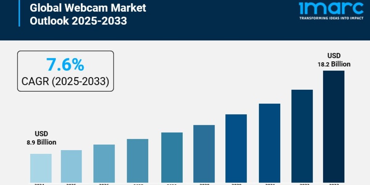 Webcam Market Size is Expected to Reach USD 18.2 Billion by 2033