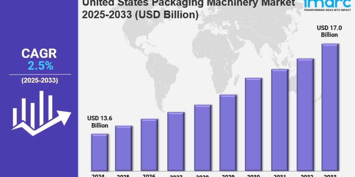United States Packaging Machinery Market Size, Share, Industry Trends, Growth and Forecast 2025-2033