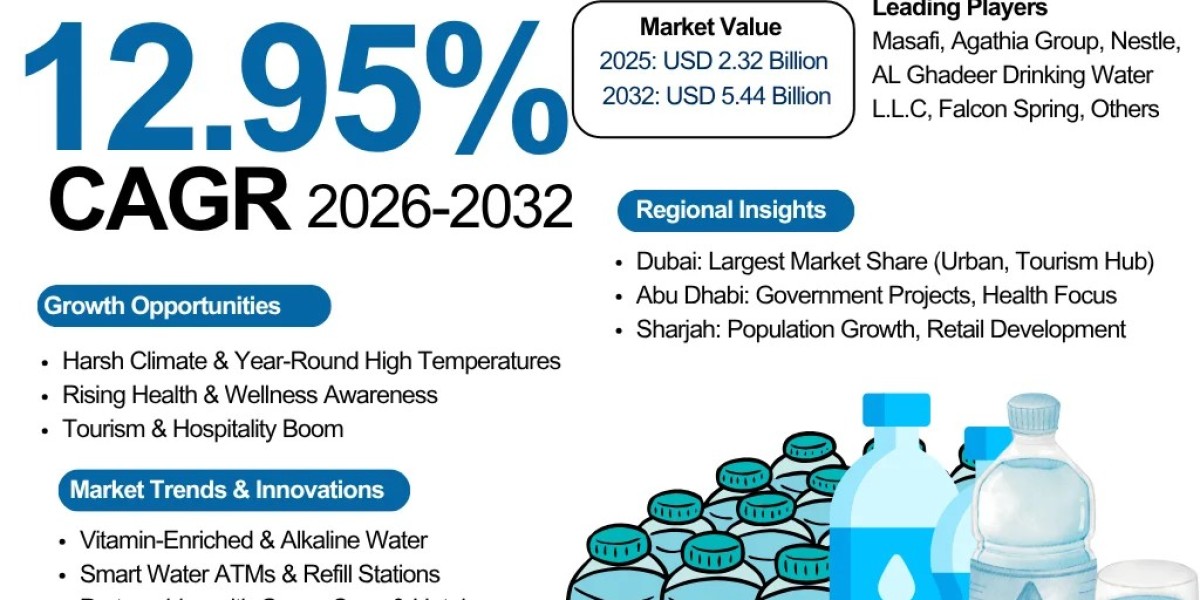 UAE Bottled Water Market Report 2026-2032: Size, Share, Trends & Growth Forecast