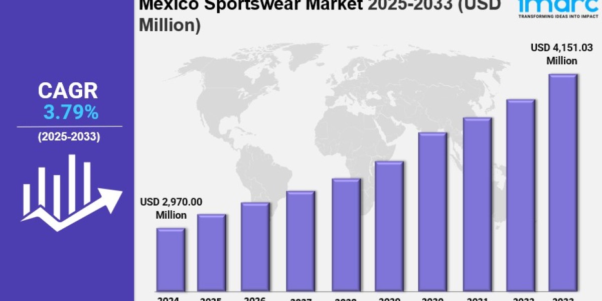 Mexico Sportswear Market Size, Share, Industry Trends, Growth Factors and Forecast 2025-2033
