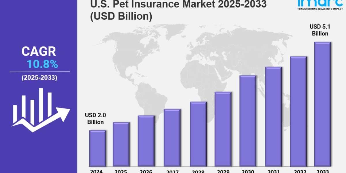 U.S. Pet Insurance Market rowth Analysis and Forecast 2025-2033
